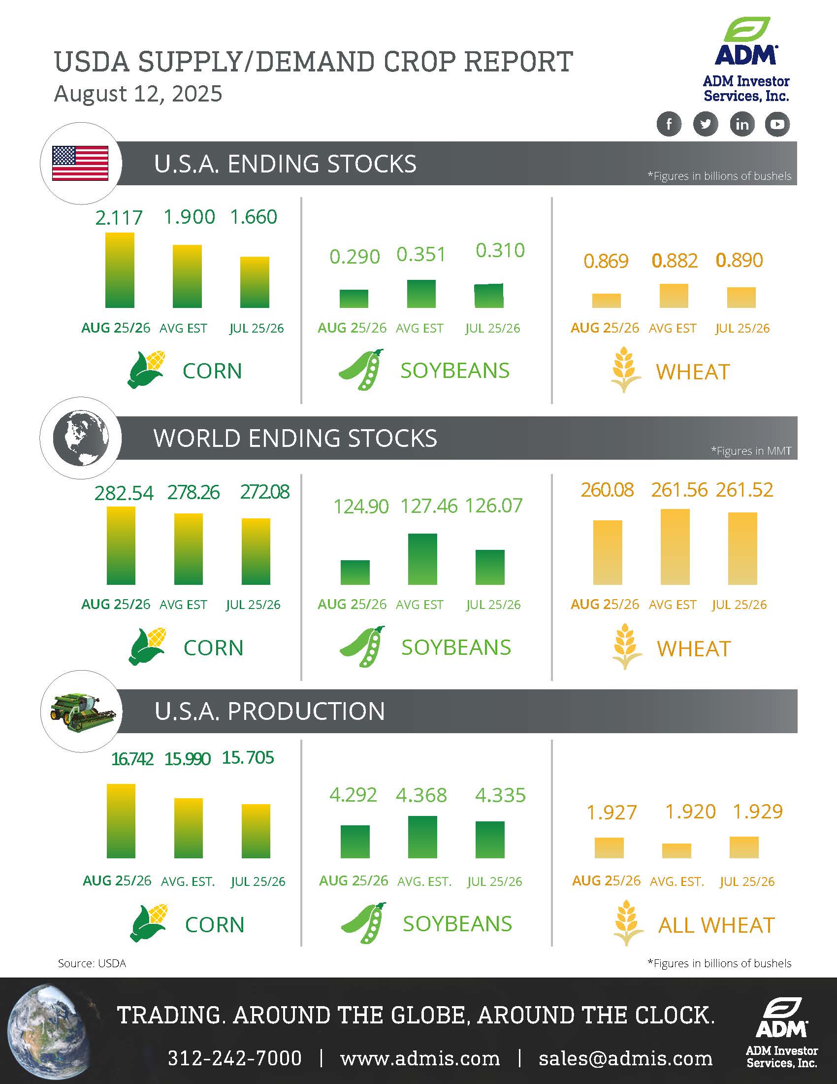 USDA Aug 12.25 Infographic