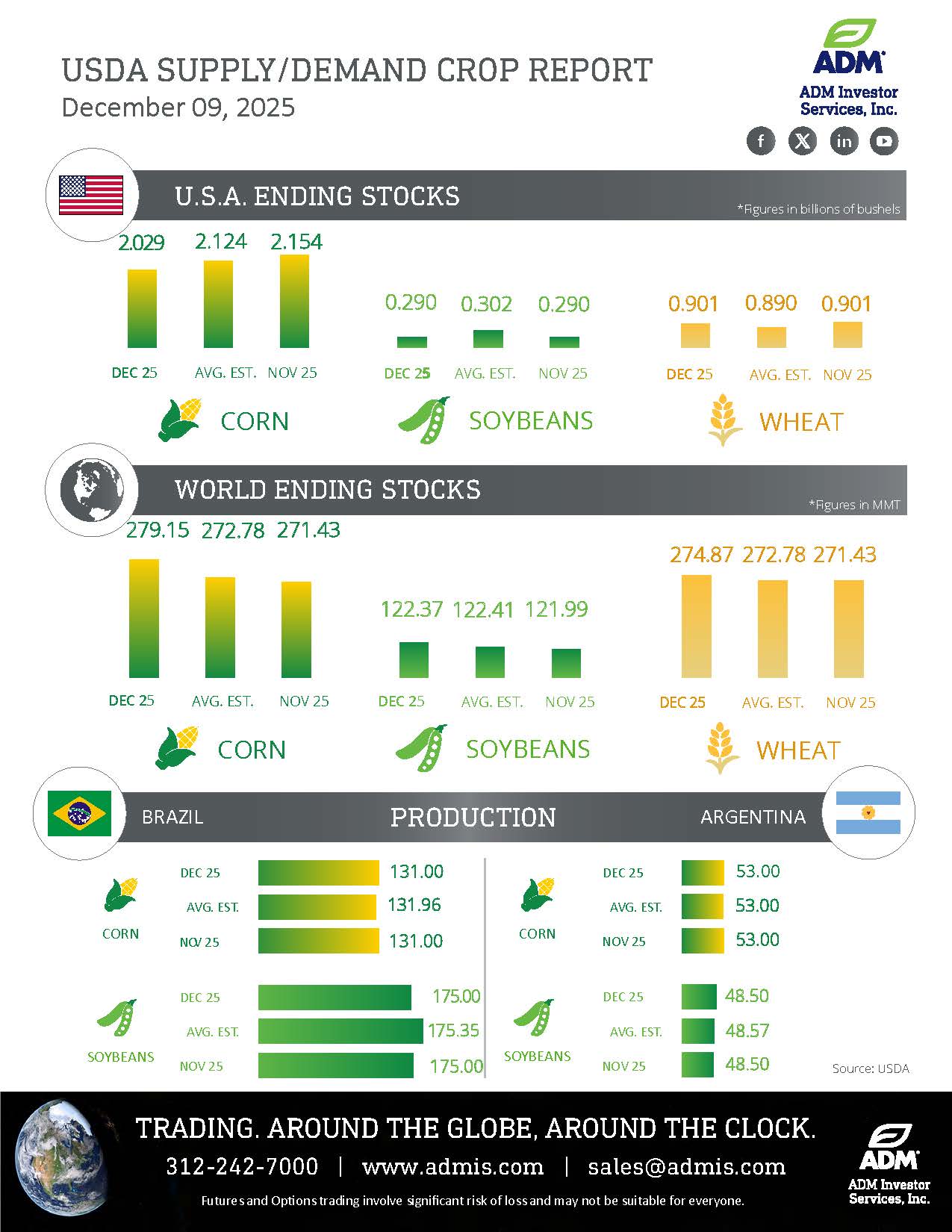 USDA WASDE Dec 9 infographic