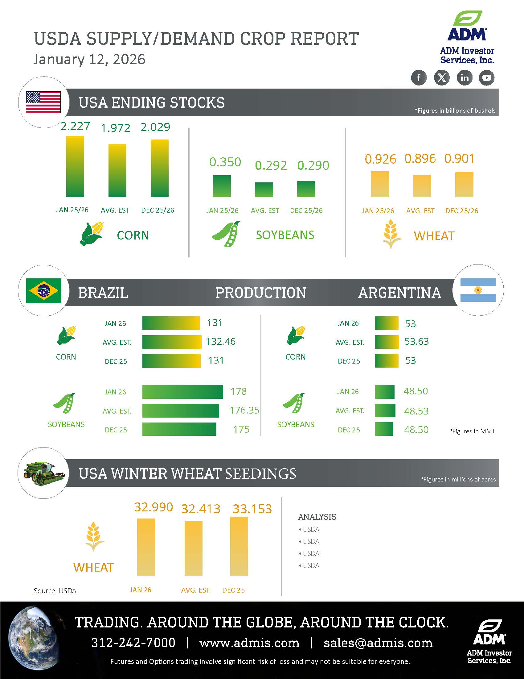 USDA Feb 10 WASDE Infographic
