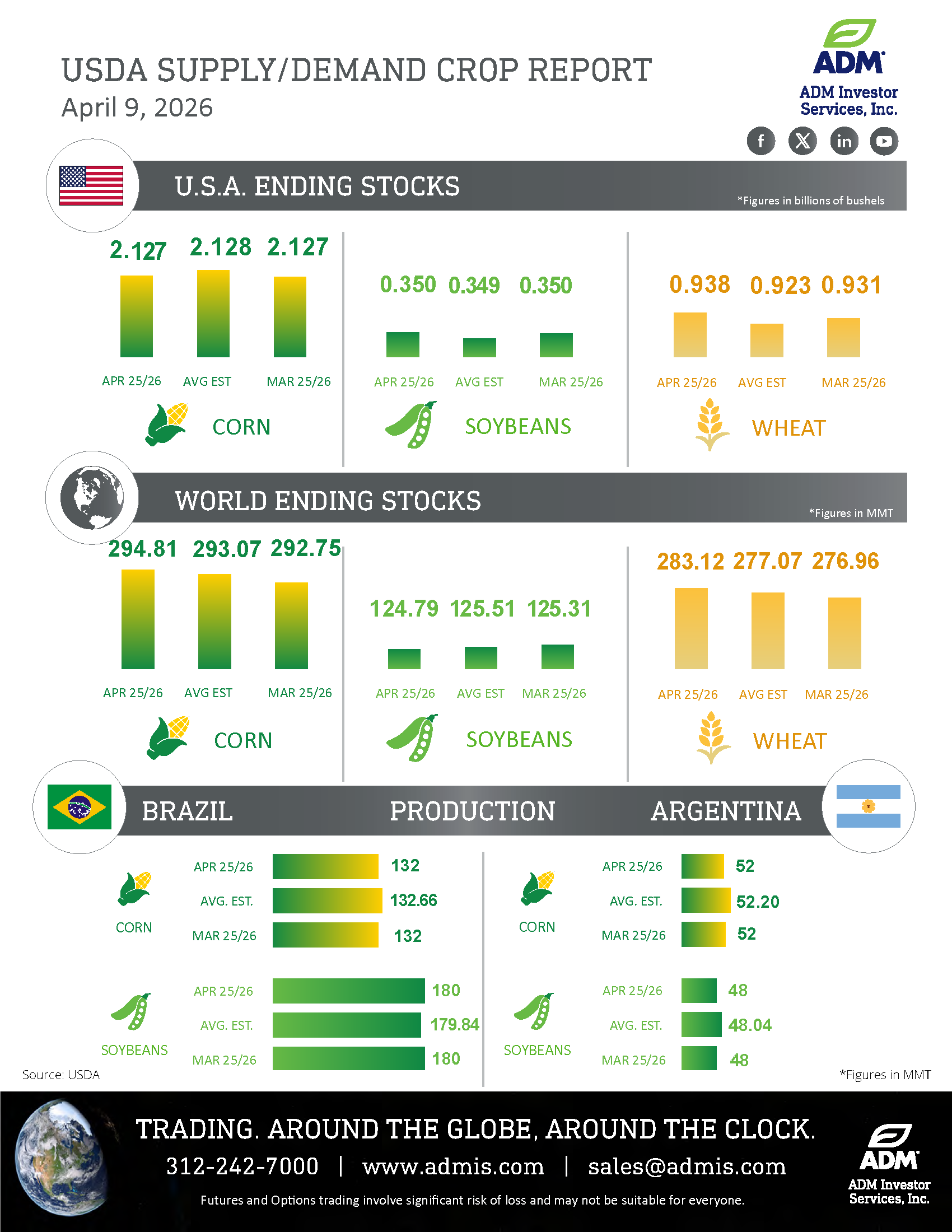 USDA April 9 Crop Report Infographic