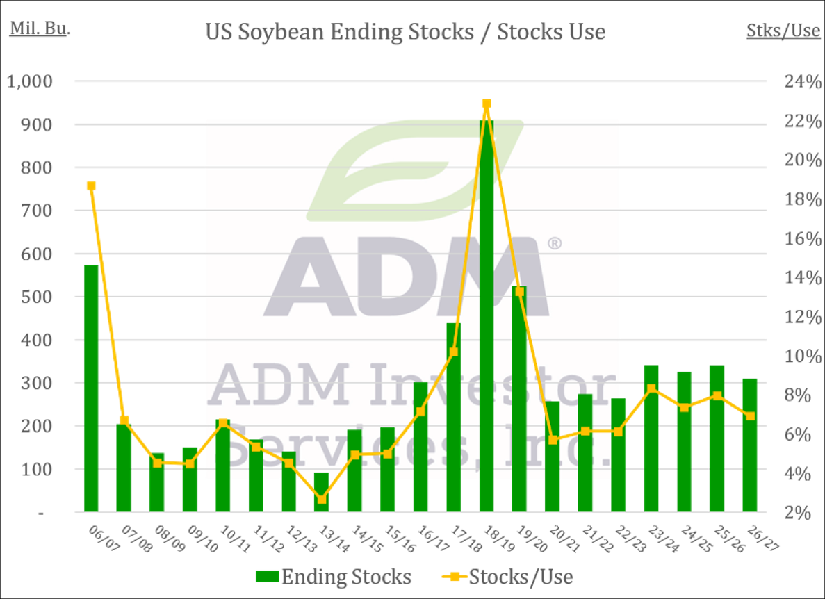 US Soybean Ending Stocks chart