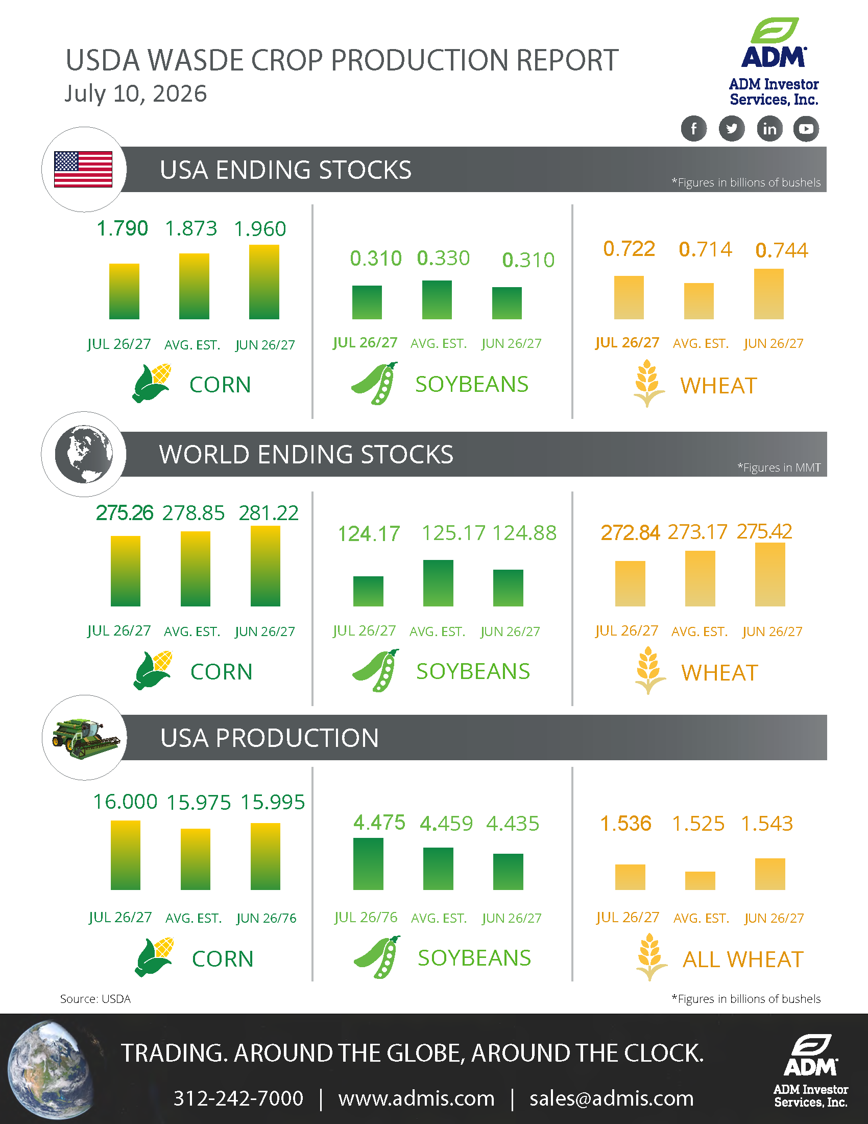 USDA WASDE July 10 Infographic