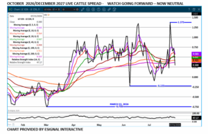 Oct/Dec Live Cattle spread chart by eSignal on 8.3.26