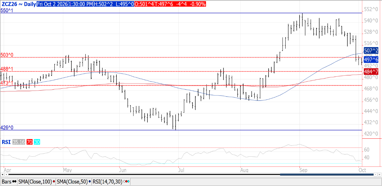 Corn chart