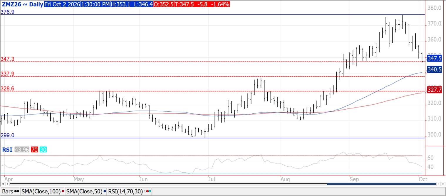 Soybean chart