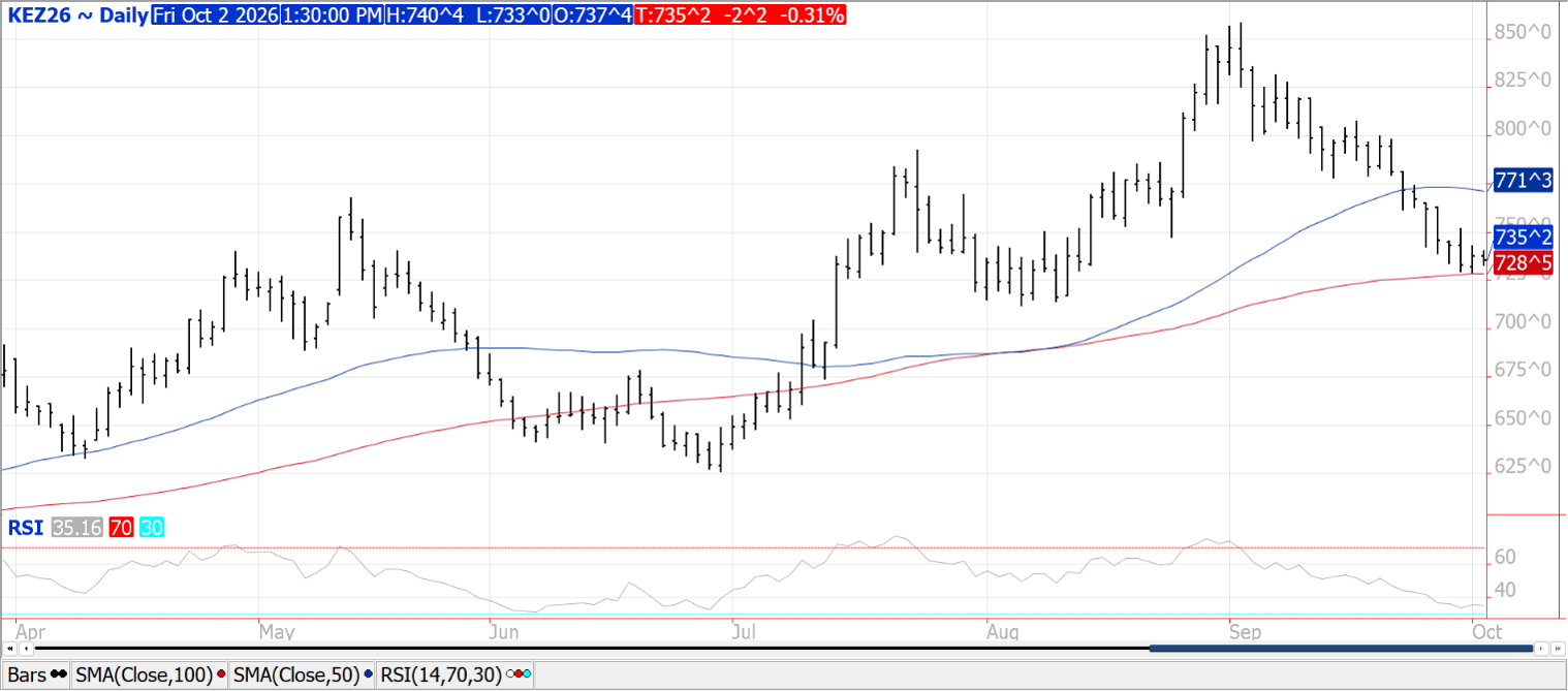 Wheat chart